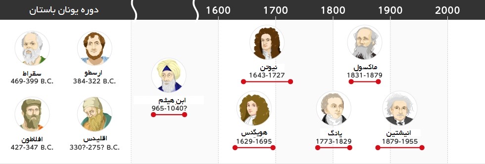 ماهیت اصلی نور چیست؟